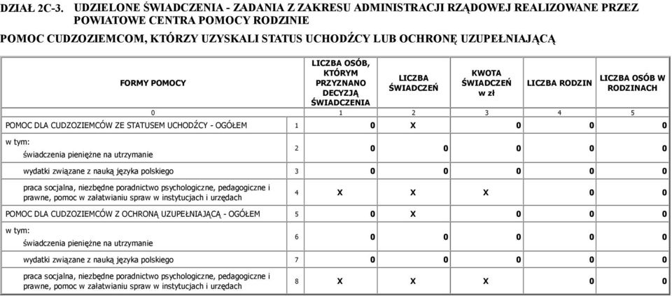 POMOCY LICZBA OSÓB, KTÓRYM PRZYZNANO DECYZJĄ ŚWIADCZENIA LICZBA ŚWIADCZEŃ KWOTA ŚWIADCZEŃ w zł LICZBA OSÓB W RODZINACH 0 1 2 3 4 5 POMOC DLA CUDZOZIEMCÓW ZE STATUSEM UCHODŹCY - OGÓŁEM 1 0 X 0 0 0