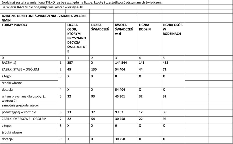 STAŁE OGÓŁEM 2 45 130 54 404 44 71 z tego: 3 X X 0 X X środki własne dotacja 4 X X 54 404 X X w tym przyznany dla osoby: (z wiersza 2) samotnie gospodarującej 5 32 93 45