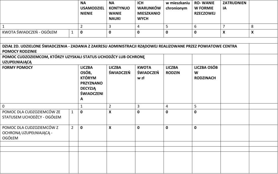 UDZIELONE ŚWIADCZENIA - ZADANIA Z ZAKRESU ADMINISTRACJI RZĄDOWEJ REALIZOWANE PRZEZ POWIATOWE CENTRA POMOCY RODZINIE POMOC CUDZOZIEMCOM, KTÓRZY UZYSKALI