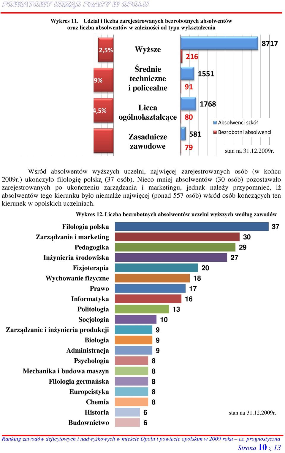 policealne 216 1 1551 8717 4,5% Licea ogólnokształcące Licea ogólnokształcące 80 1768 Absolwenci szkół 13,6% Zasadnicze zawodowe Zasadnicze zawodowe 581 7 Bezrobotni absolwenci stan na 31.12.200r.