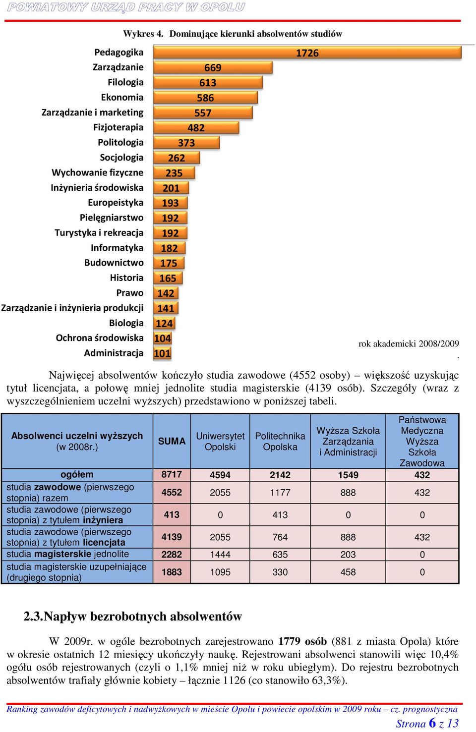i rekreacja Informatyka Budownictwo Historia Prawo Zarządzanie i inżynieria produkcji Biologia Ochrona środowiska Administracja Najwięcej absolwentów kończyło studia zawodowe (4552 osoby) większość