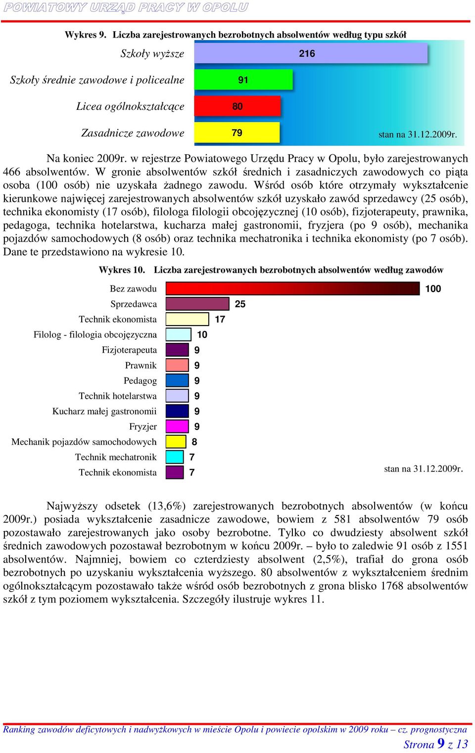 W gronie absolwentów szkół średnich i zasadniczych zawodowych co piąta osoba (100 osób) nie uzyskałaa Ŝadnego zawodu.