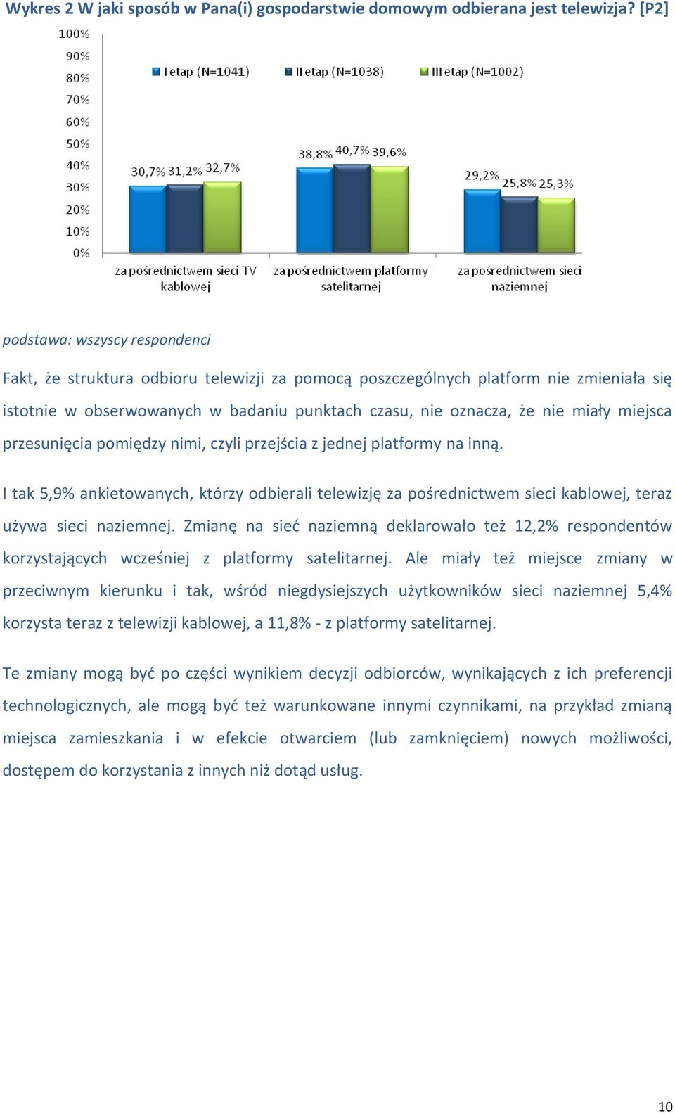 miały miejsca przesunięcia pomiędzy nimi, czyli przejścia z jednej platformy na inną. I tak 5,9% ankietowanych, którzy odbierali telewizję za pośrednictwem sieci kablowej, teraz używa sieci naziemnej.