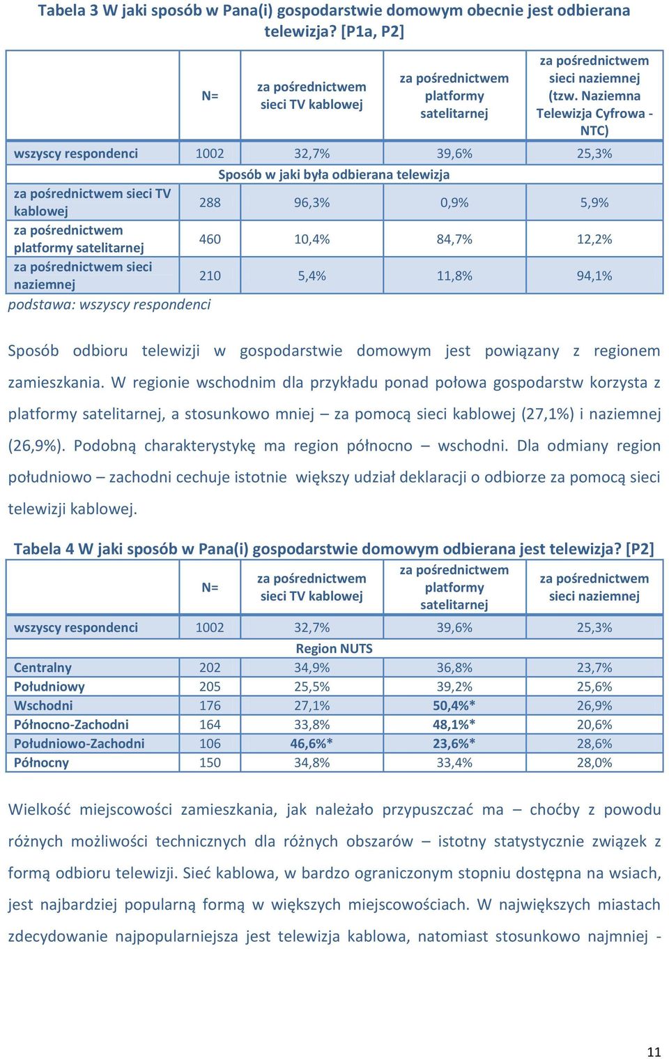 Naziemna Telewizja Cyfrowa - NTC) wszyscy respondenci 1002 32,7% 39,6% 25,3% Sposób w jaki była odbierana telewizja za pośrednictwem sieci TV kablowej 288 96,3% 0,9% 5,9% za pośrednictwem platformy