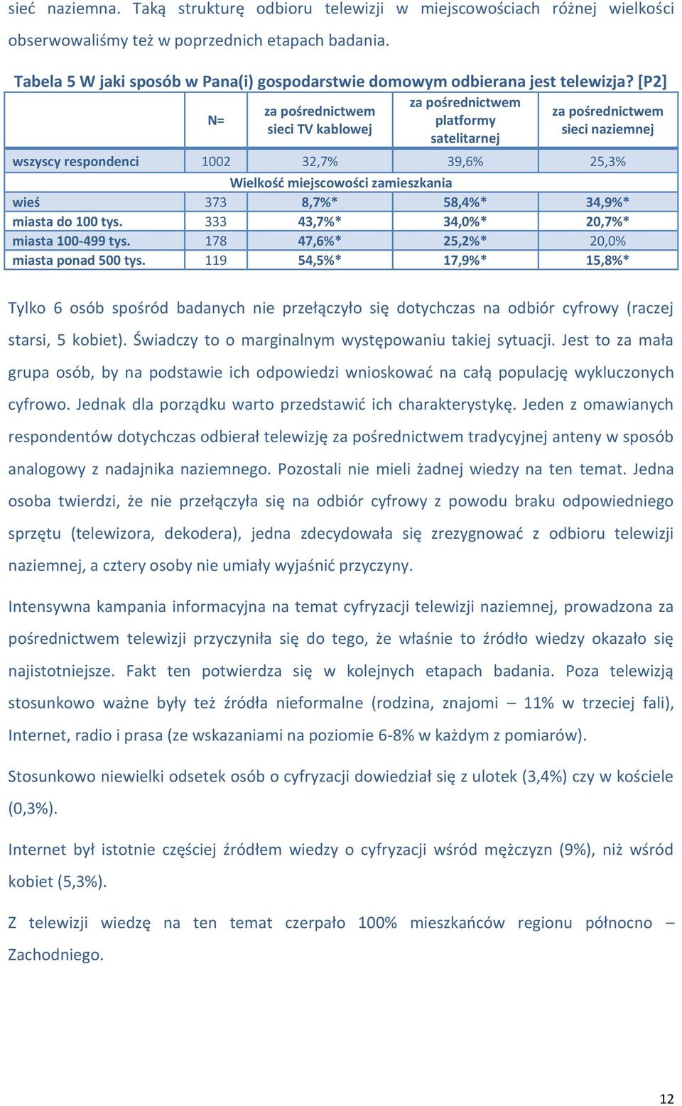 [P2] N= za pośrednictwem sieci TV kablowej za pośrednictwem platformy satelitarnej za pośrednictwem sieci naziemnej wszyscy respondenci 1002 32,7% 39,6% 25,3% Wielkość miejscowości zamieszkania wieś