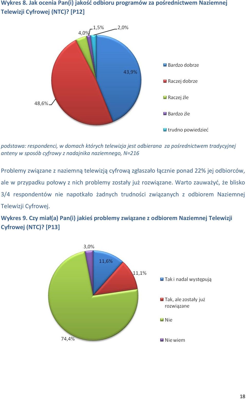 związane z naziemną telewizją cyfrową zgłaszało łącznie ponad 22% jej odbiorców, ale w przypadku połowy z nich problemy zostały już rozwiązane.