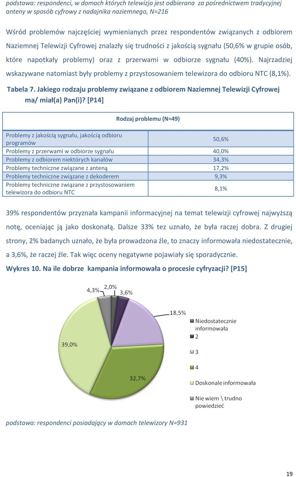 Najrzadziej wskazywane natomiast były problemy z przystosowaniem telewizora do odbioru NTC (8,1%). Tabela 7.