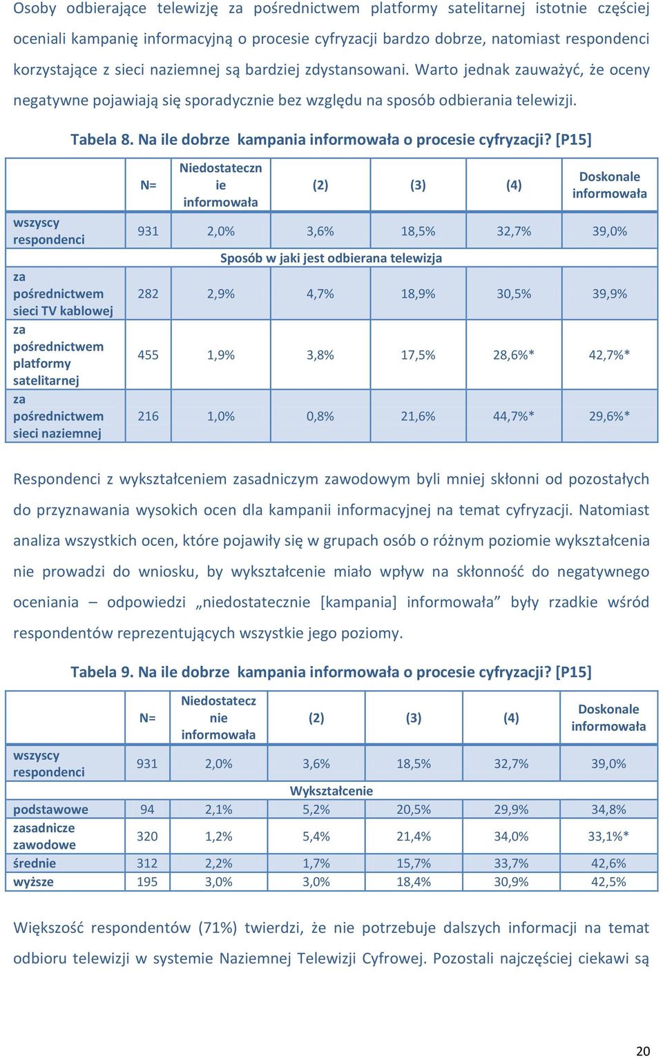 Na ile dobrze kampania informowała o procesie cyfryzacji?