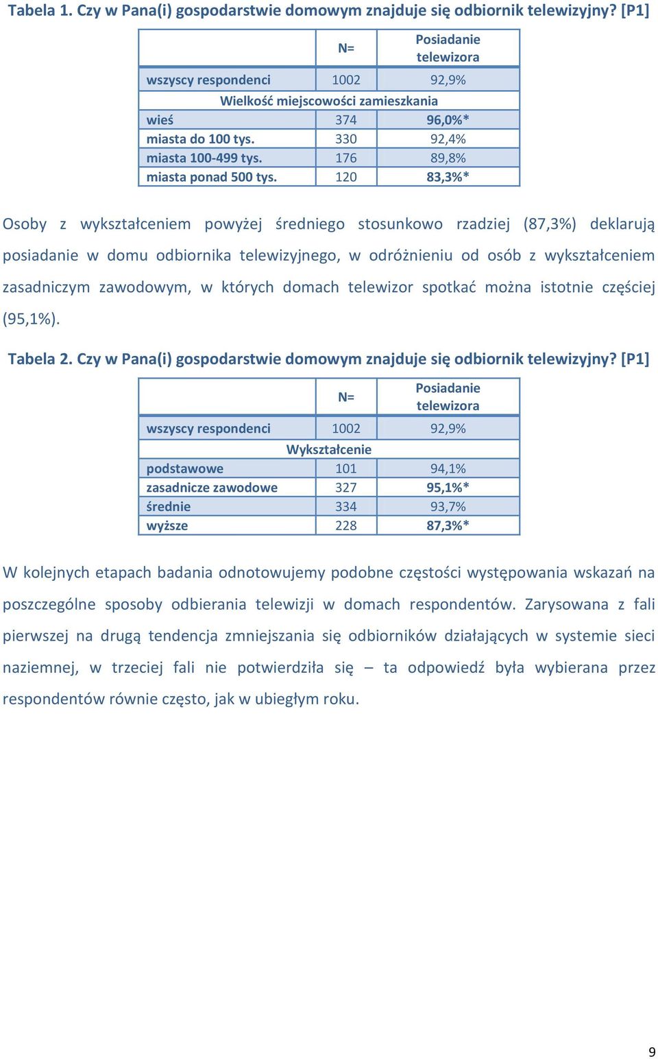 120 83,3%* Osoby z wykształceniem powyżej średniego stosunkowo rzadziej (87,3%) deklarują posiadanie w domu odbiornika telewizyjnego, w odróżnieniu od osób z wykształceniem zasadniczym zawodowym, w