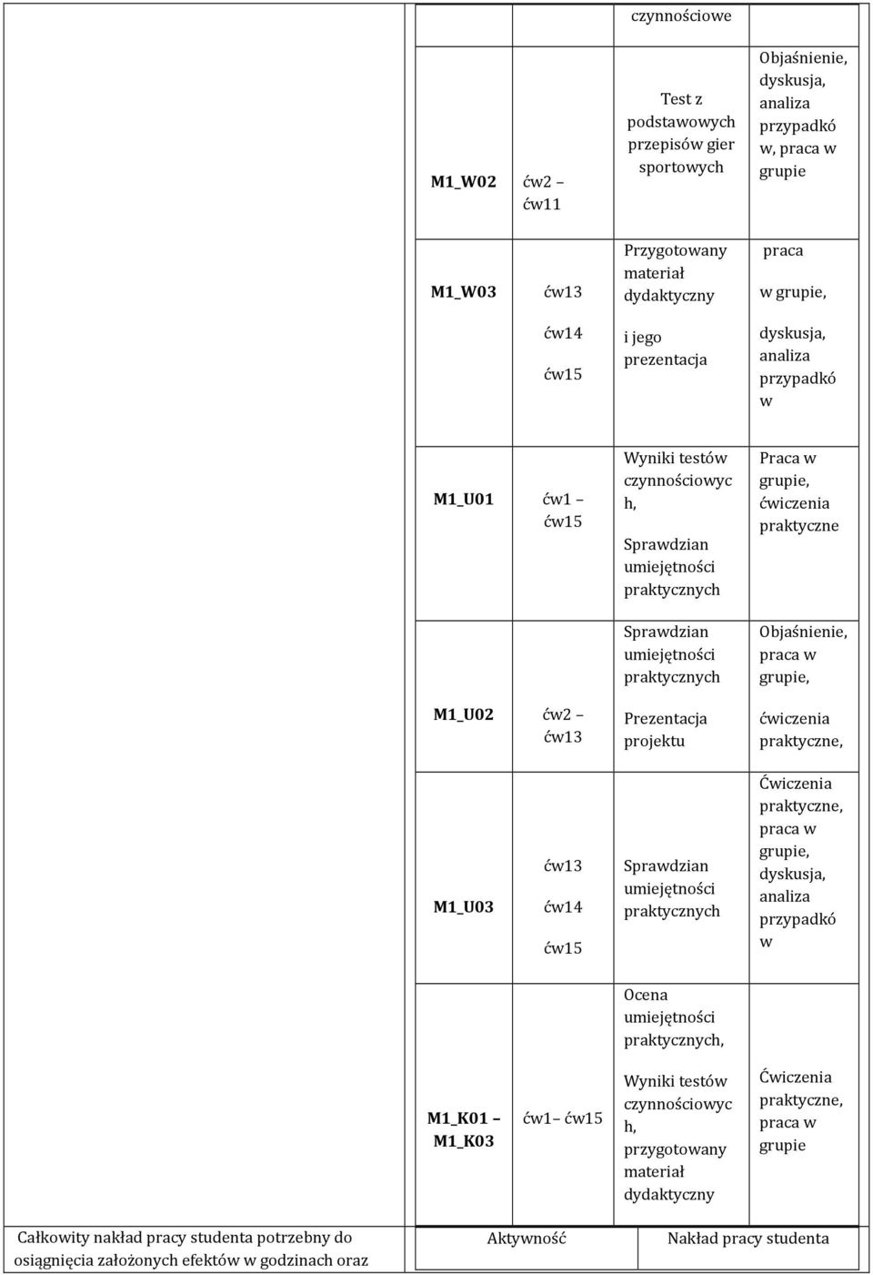 Praca w ćwiczenia praktyczne ćwiczenia M1_U03 ćw13 ćw14 przypadkó w Ocena, M1_K01 M1_K03 ćw1 Wyniki testów czynnościowyc h, przygotowany