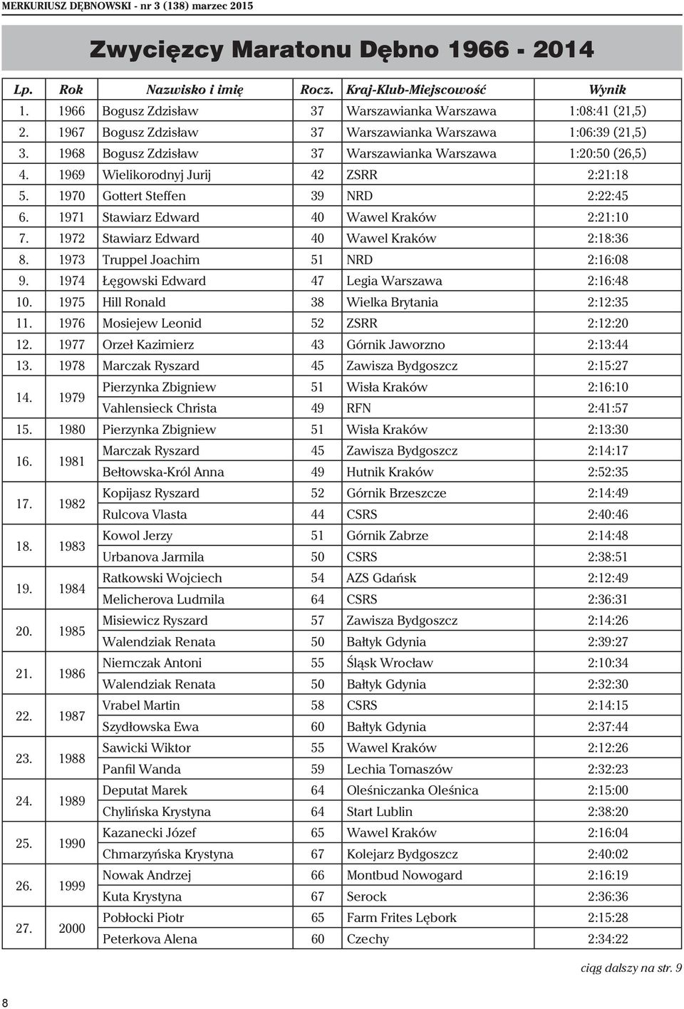 1970 Gottert Steffen 39 NRD 2:22:45 6. 1971 Stawiarz Edward 40 Wawel Kraków 2:21:10 7. 1972 Stawiarz Edward 40 Wawel Kraków 2:18:36 8. 1973 Truppel Joachim 51 NRD 2:16:08 9.