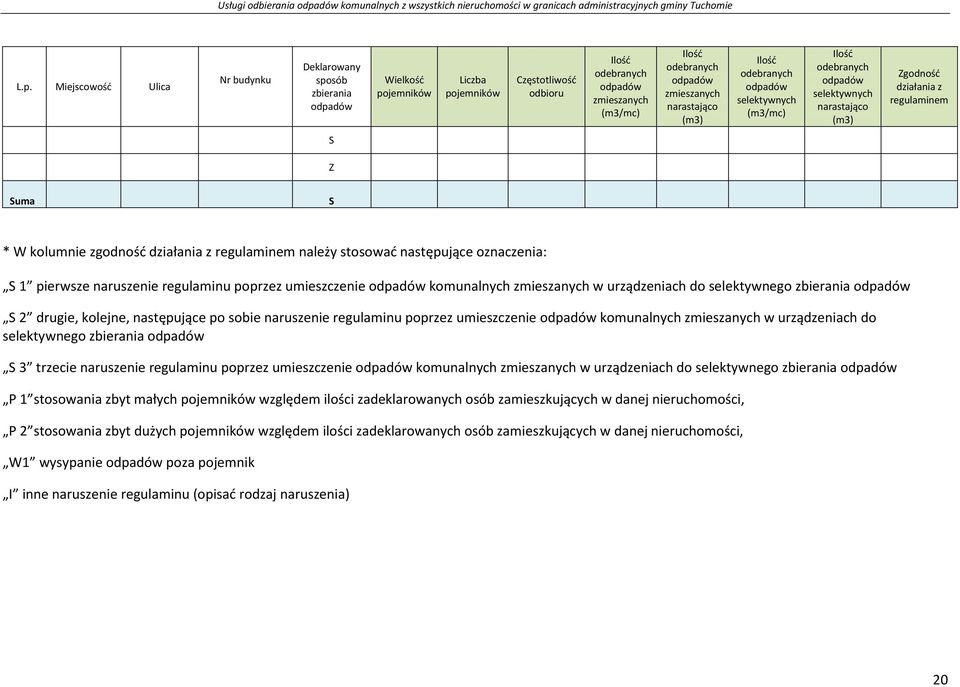 stosować następujące oznaczenia: S 1 pierwsze naruszenie regulaminu poprzez umieszczenie komunalnych zmieszanych w urządzeniach do selektywnego zbierania S 2 drugie, kolejne, następujące po sobie