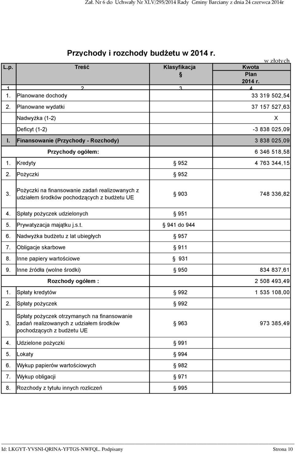 Kredyty 952 4 763 344,15 2. Pożyczki 952 3. Pożyczki na finansowanie zadań realizowanych z udziałem środków pochodzących z budżetu UE 903 748 336,82 4. Spłaty pożyczek udzielonych 951 5.