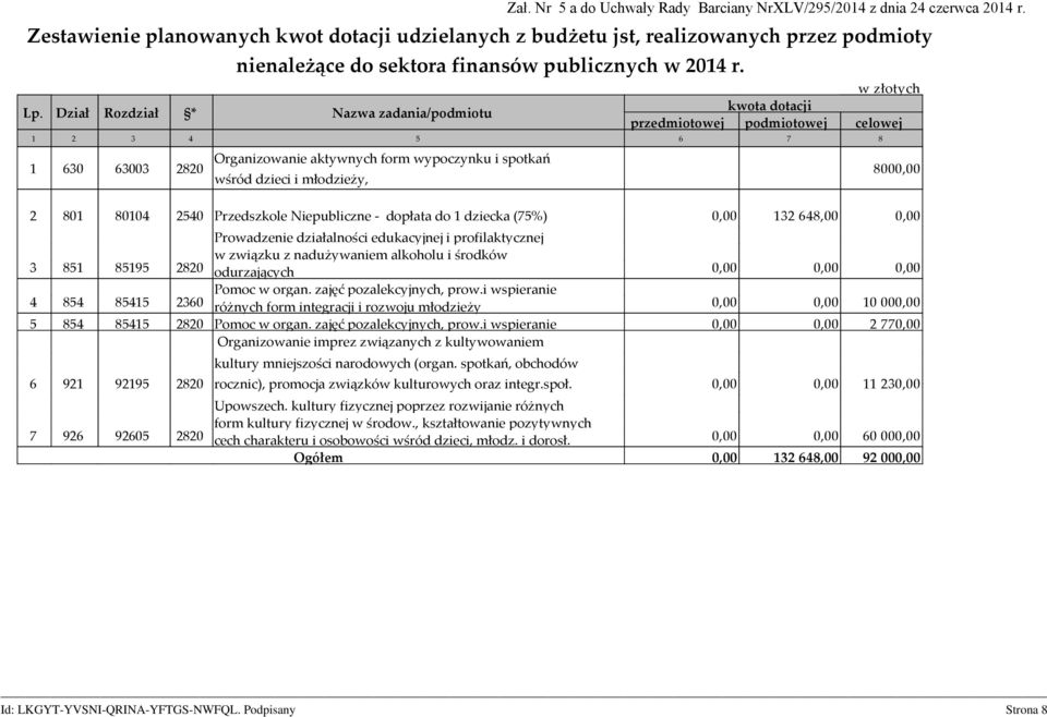 Dział Rozdział * Nazwa zadania/podmiotu kwota dotacji przedmiotowej podmiotowej celowej 1 2 3 4 5 6 7 8 1 630 63003 2820 Organizowanie aktywnych form wypoczynku i spotkań wśród dzieci i młodzieży,