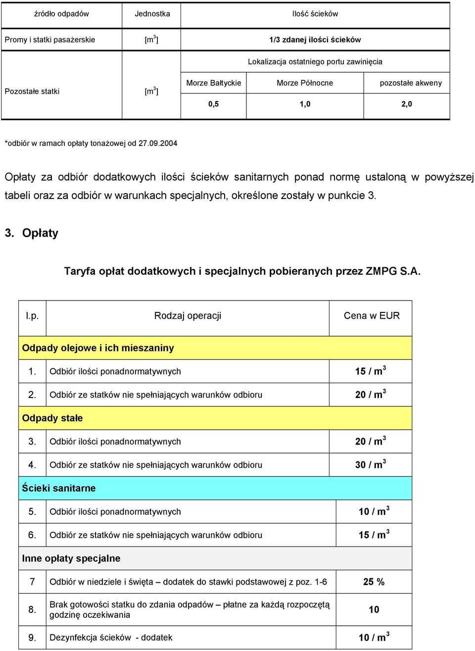 2004 Opłaty za odbiór dodatkowych ilości ścieków sanitarnych ponad normę ustaloną w powyższej tabeli oraz za odbiór w warunkach specjalnych, określone zostały w punkcie 3.