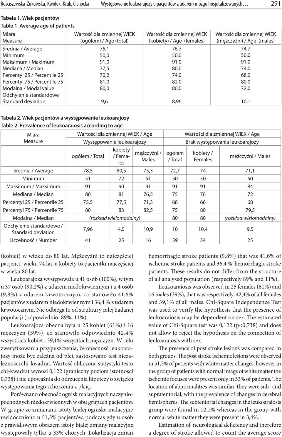 standardowe Standard deviation Wartość dla zmiennej WIEK (ogółem) / Age (total) 75,1 50,0 91,0 77,5 70,2 81,0 80,0 9,6 Wartość dla zmiennej WIEK (kobiety) / Age (females) 76,7 50,0 91,0 80,0 74,0