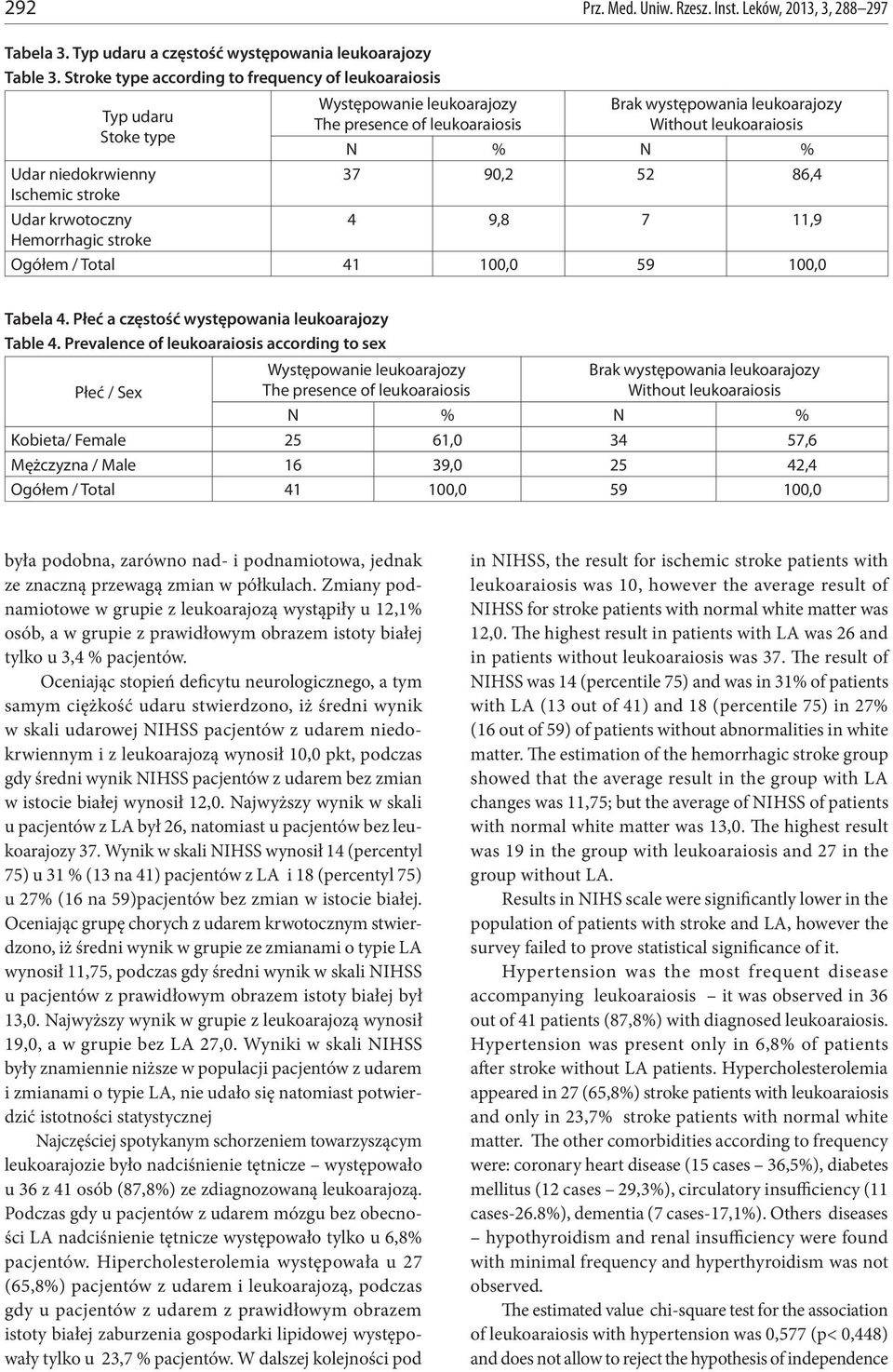 Brak występowania leukoarajozy N % N % 37 90,2 52 86,4 4 9,8 7 11,9 Ogółem / Total 41 100,0 59 100,0 Tabela 4. Płeć a częstość występowania leukoarajozy Table 4.