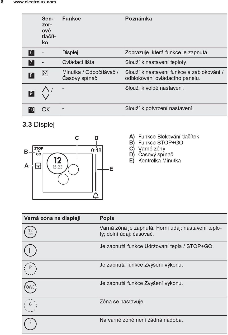 3 Displej B A C D 0:48 E A) Funkce Blokování tlačítek B) Funkce STOP+GO C) Varné zóny D) Časový spínač E) Kontrolka Minutka Varná zóna na displeji Popis Varná zóna je zapnutá.