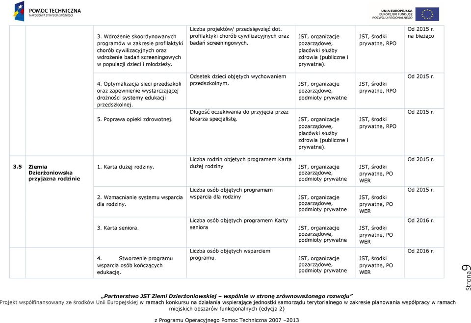 Optymalizacja sieci przedszkoli oraz zapewnienie wystarczającej drożności systemy edukacji przedszkolnej. 5. Poprawa opieki zdrowotnej. Odsetek dzieci objętych wychowaniem przedszkolnym.
