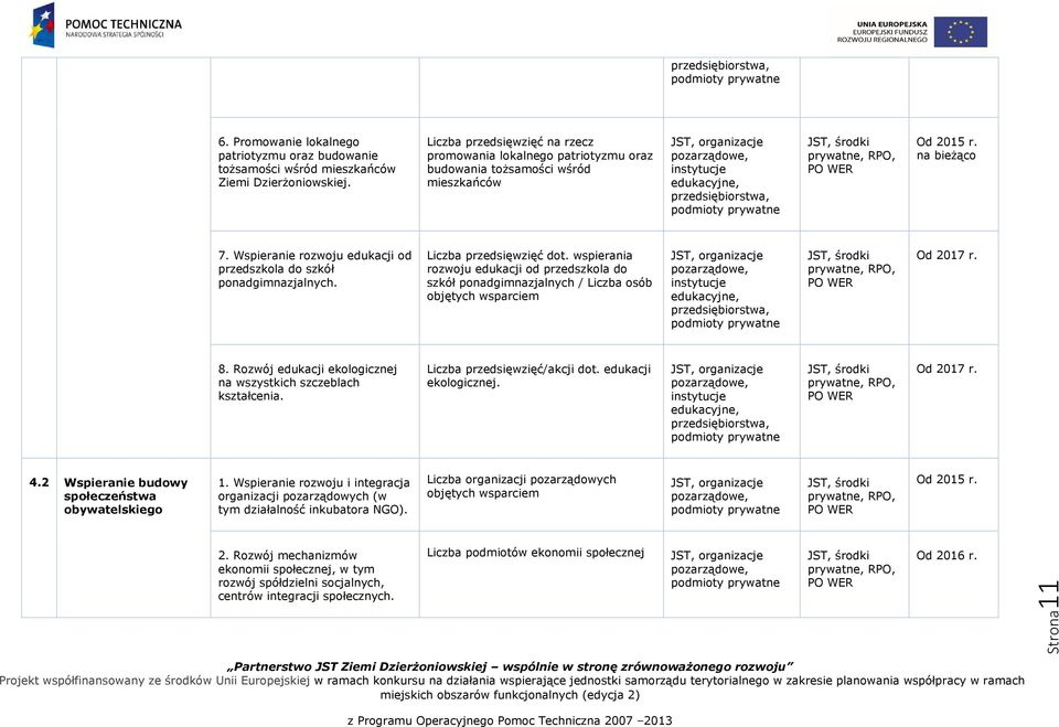 Wspieranie rozwoju edukacji od przedszkola do szkół ponadgimnazjalnych. Liczba przedsięwzięć dot.