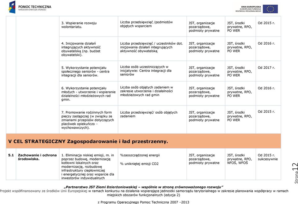 Liczba osób uczestniczących w inicjatywie: Centra integracji dla seniorów Od 2017 r. 6. Wykorzystanie potencjału młodych - utworzenie i wspieranie działalności młodzieżowych rad gmin.