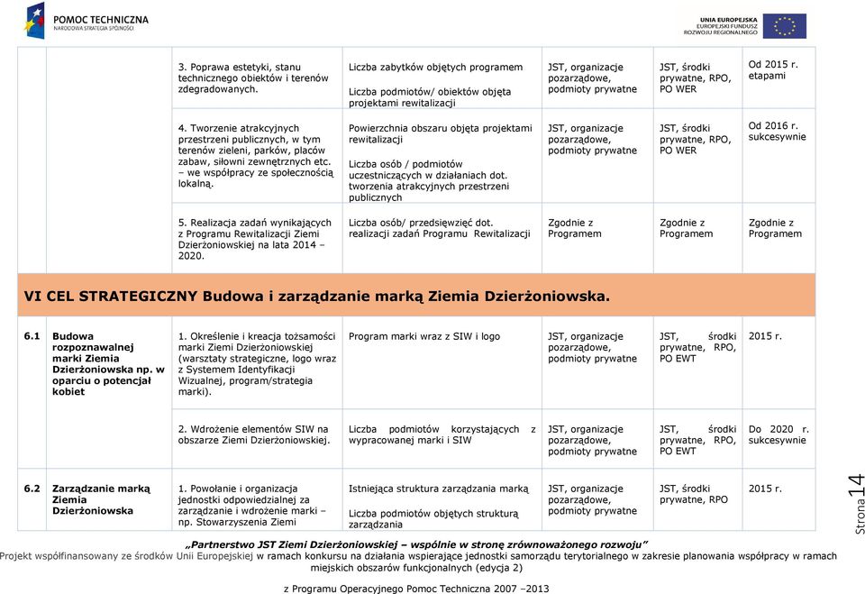 Powierzchnia obszaru objęta projektami rewitalizacji Liczba osób / podmiotów uczestniczących w działaniach dot. tworzenia atrakcyjnych przestrzeni publicznych sukcesywnie 5.