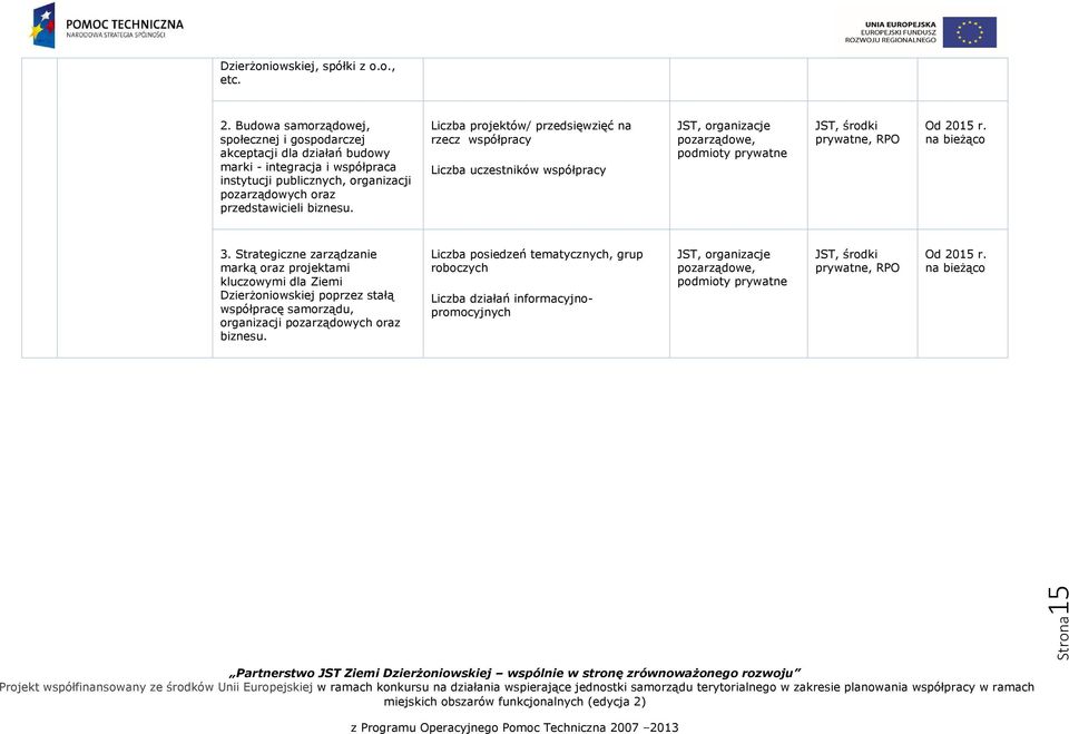 organizacji pozarządowych oraz przedstawicieli biznesu. Liczba projektów/ przedsięwzięć na rzecz współpracy Liczba uczestników współpracy 3.