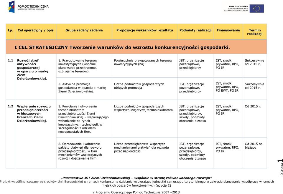 Powierzchnia przygotowanych terenów inwestycyjnych (ha) przedsiębiorcy PO IR Sukcesywnie od 2015 r. 2. Aktywna promocja gospodarcza w oparciu o markę Ziemi Dzierżoniowskiej.