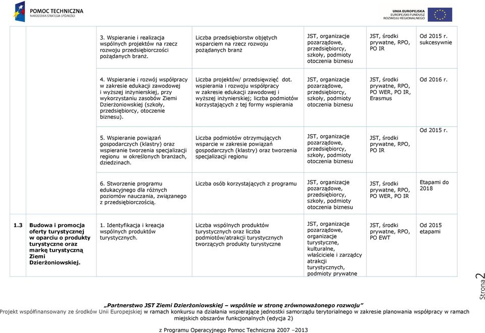 Wspieranie i rozwój współpracy w zakresie edukacji zawodowej i wyższej inżynierskiej, przy wykorzystaniu zasobów Ziemi Dzierżoniowskiej (szkoły, przedsiębiorcy, otoczenie biznesu).