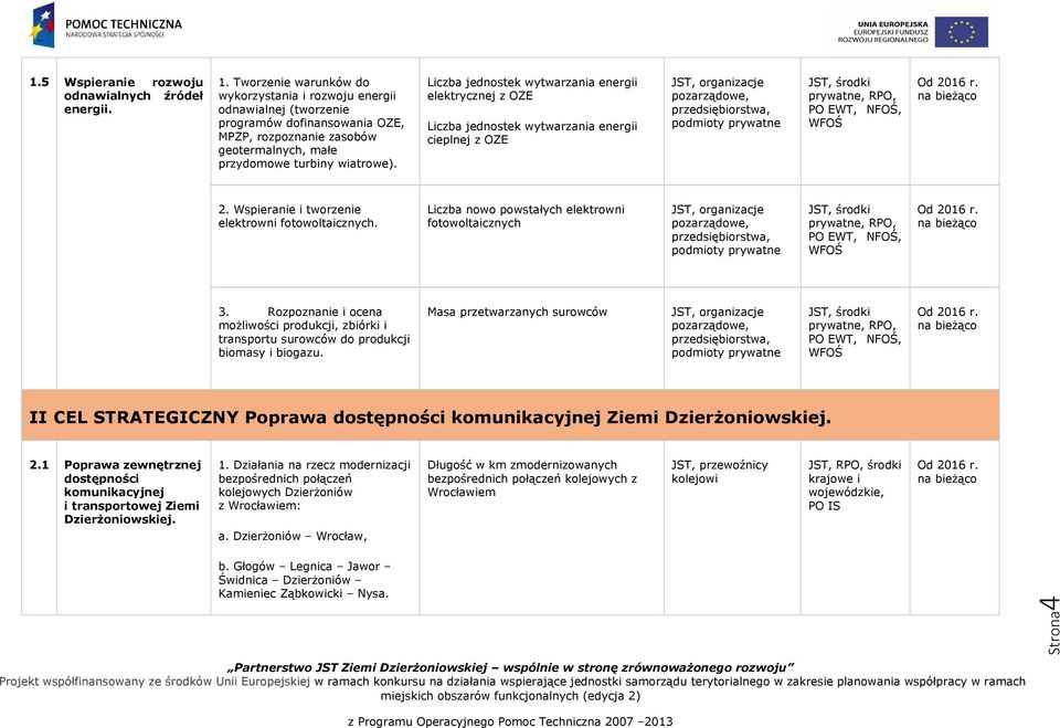 Liczba jednostek wytwarzania energii elektrycznej z OZE Liczba jednostek wytwarzania energii cieplnej z OZE PO EWT, NFOŚ, WFOŚ 2. Wspieranie i tworzenie elektrowni fotowoltaicznych.