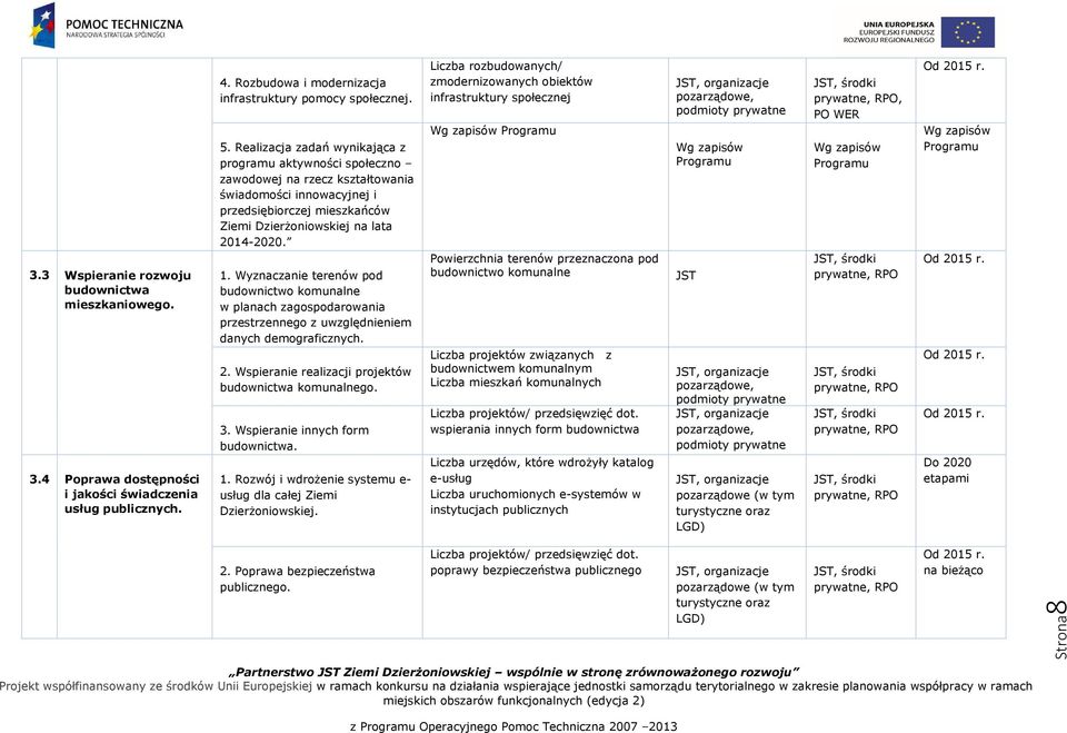 Wyznaczanie terenów pod budownictwo komunalne w planach zagospodarowania przestrzennego z uwzględnieniem danych demograficznych. 2. Wspieranie realizacji projektów budownictwa komunalnego. 3.