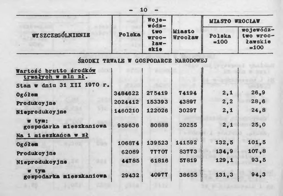 Ogółem 3484622 275419 74194 2,1 26,9 Produkcyjne 2024412 153393 43897 2,2 28,6 Nieprodukcyjne 1460210 122026 30297 2.