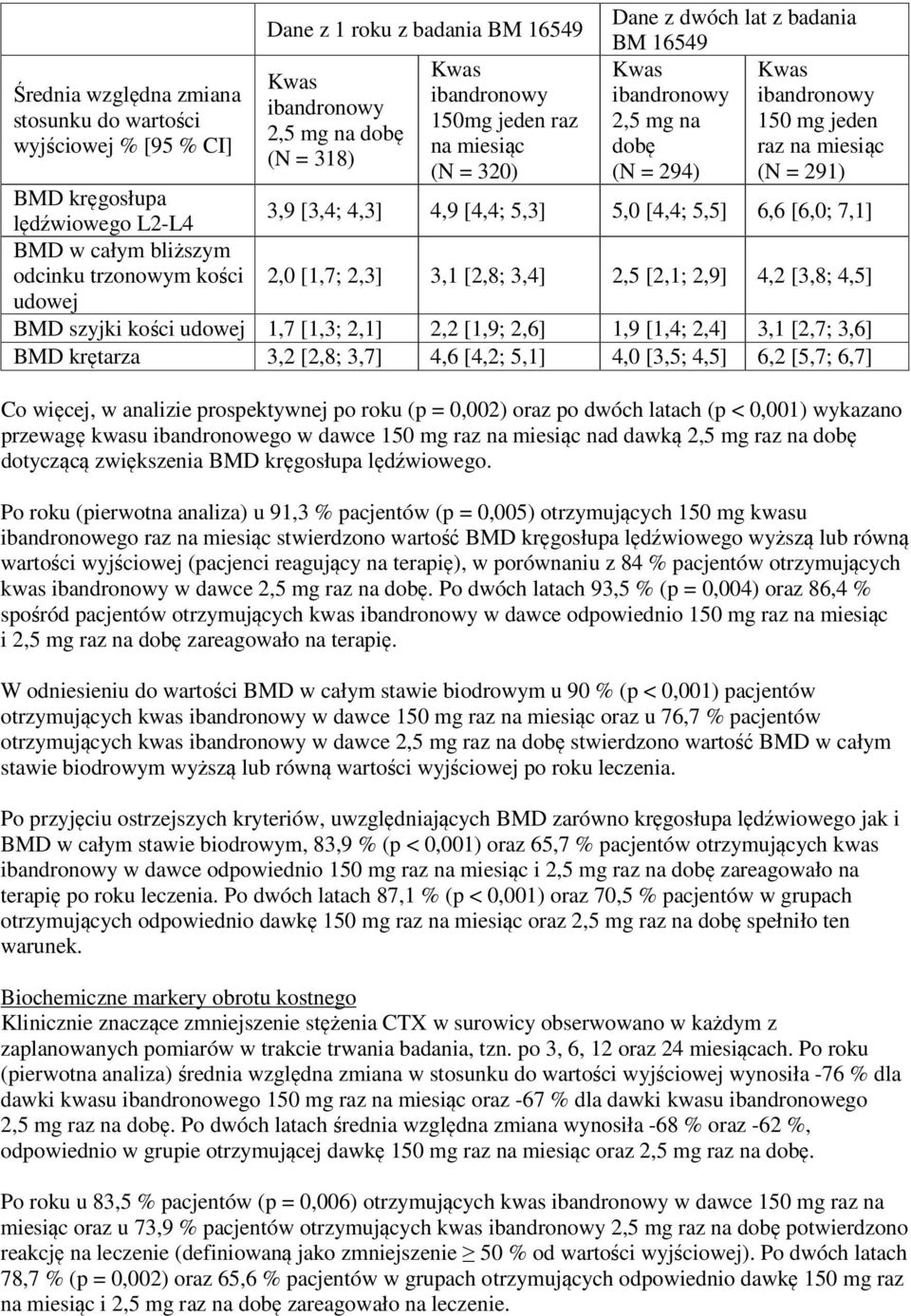 [4,4; 5,5] 6,6 [6,0; 7,1] BMD w całym bliższym odcinku trzonowym kości 2,0 [1,7; 2,3] 3,1 [2,8; 3,4] 2,5 [2,1; 2,9] 4,2 [3,8; 4,5] udowej BMD szyjki kości udowej 1,7 [1,3; 2,1] 2,2 [1,9; 2,6] 1,9