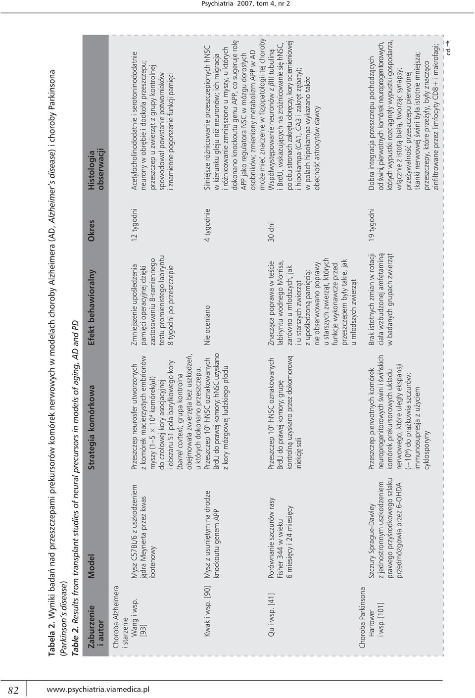 Results from transplant studies of neural precursors in models of aging, AD and PD Zaburzenie Model Strategia komórkowa Efekt behawioralny Okres Histologia i autor obserwacji Choroba Alzheimera i