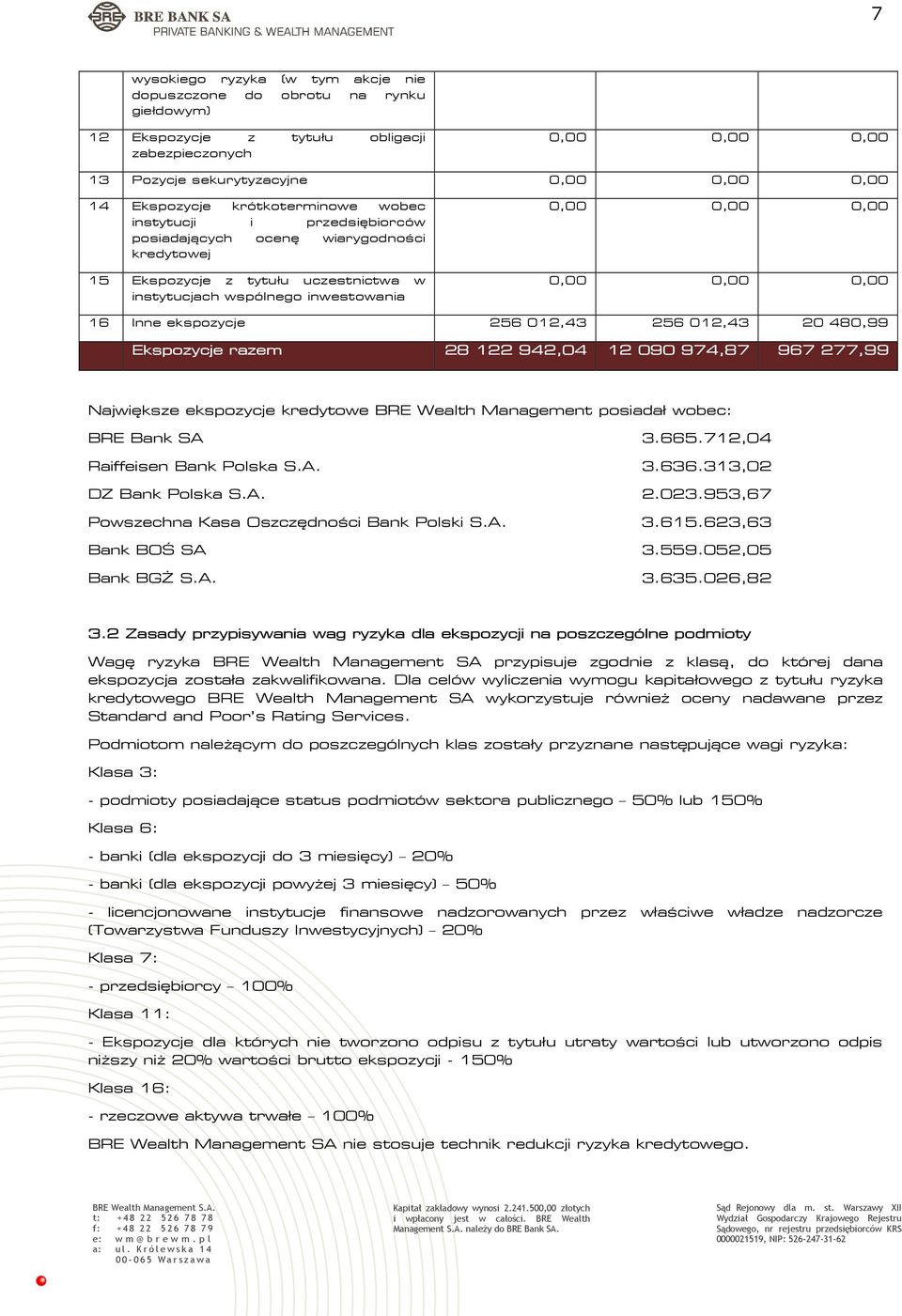 Ekspozycje razem 28 122 942,04 12 090 974,87 967 277,99 Największe ekspozycje kredytowe BRE Wealth Management posiadał wobec: BRE Bank SA 3.665.712,04 Raiffeisen Bank Polska S.A. 3.636.
