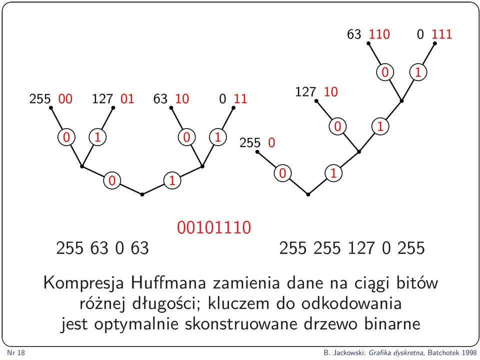 ciągi bitów różnej długości; kluczem do odkodowania jest optymalnie