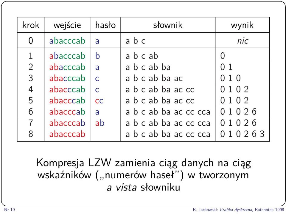 cca 0 1 0 2 6 7 abacccab ab a b c ab ba ac cc cca 0 1 0 2 6 8 abacccab a b c ab ba ac cc cca 0 1 0 2 6 3 Kompresja LZW zamienia