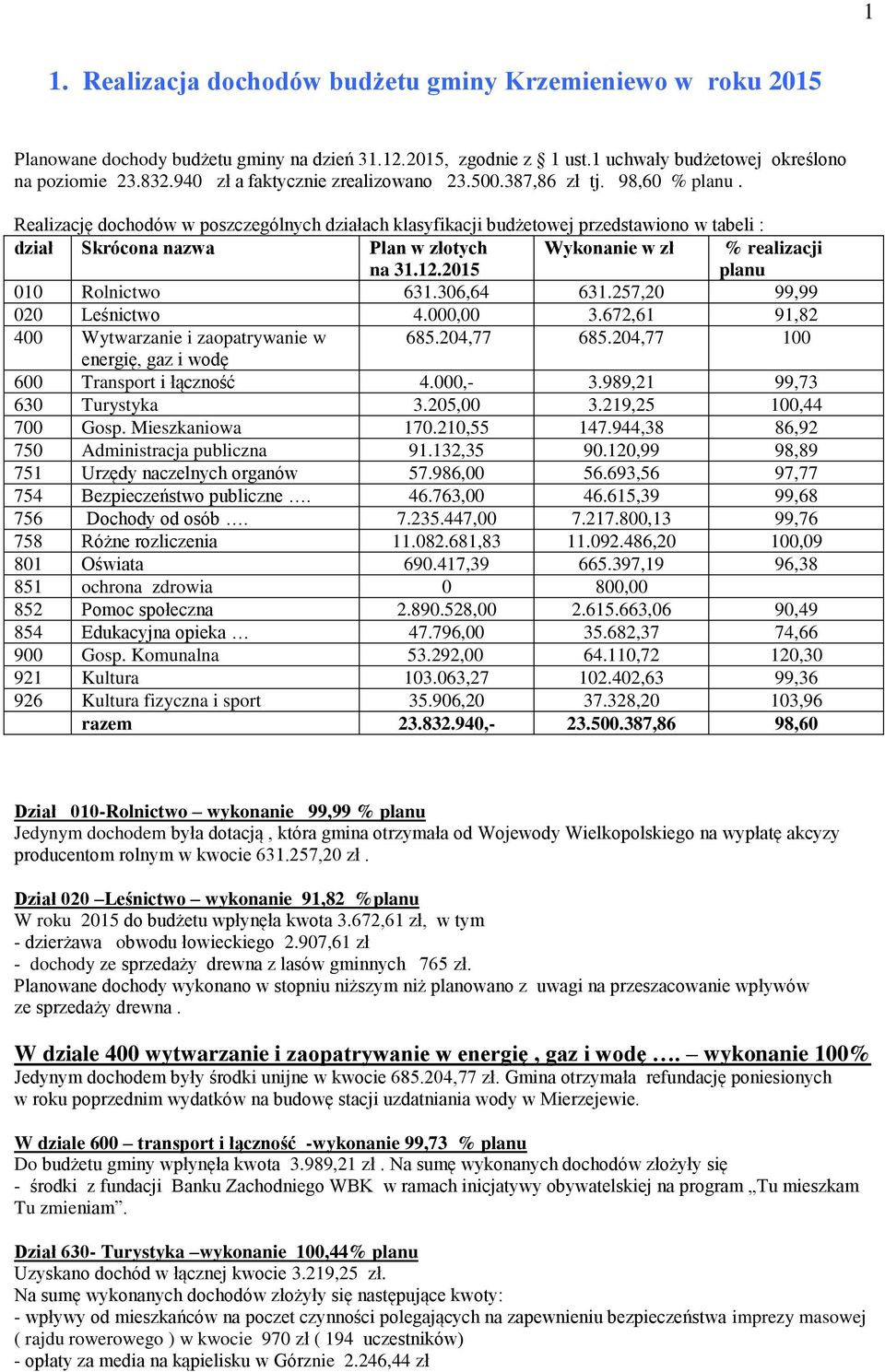 Realizację dochodów w poszczególnych działach klasyfikacji budżetowej przedstawiono w tabeli : dział Skrócona nazwa Plan w złotych na 31.12.2015 Wykonanie w zł % realizacji planu 010 Rolnictwo 631.