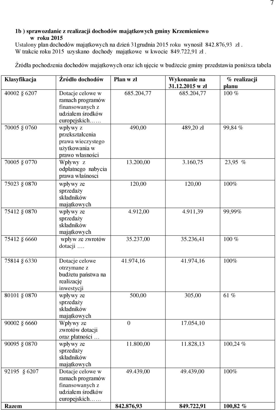 Źródła pochodzenia dochodów majątkowych oraz ich ujęcie w budżecie gminy przedstawia poniższa tabela Klasyfikacja Źródło dochodów Plan w zł Wykonanie na 31.12.