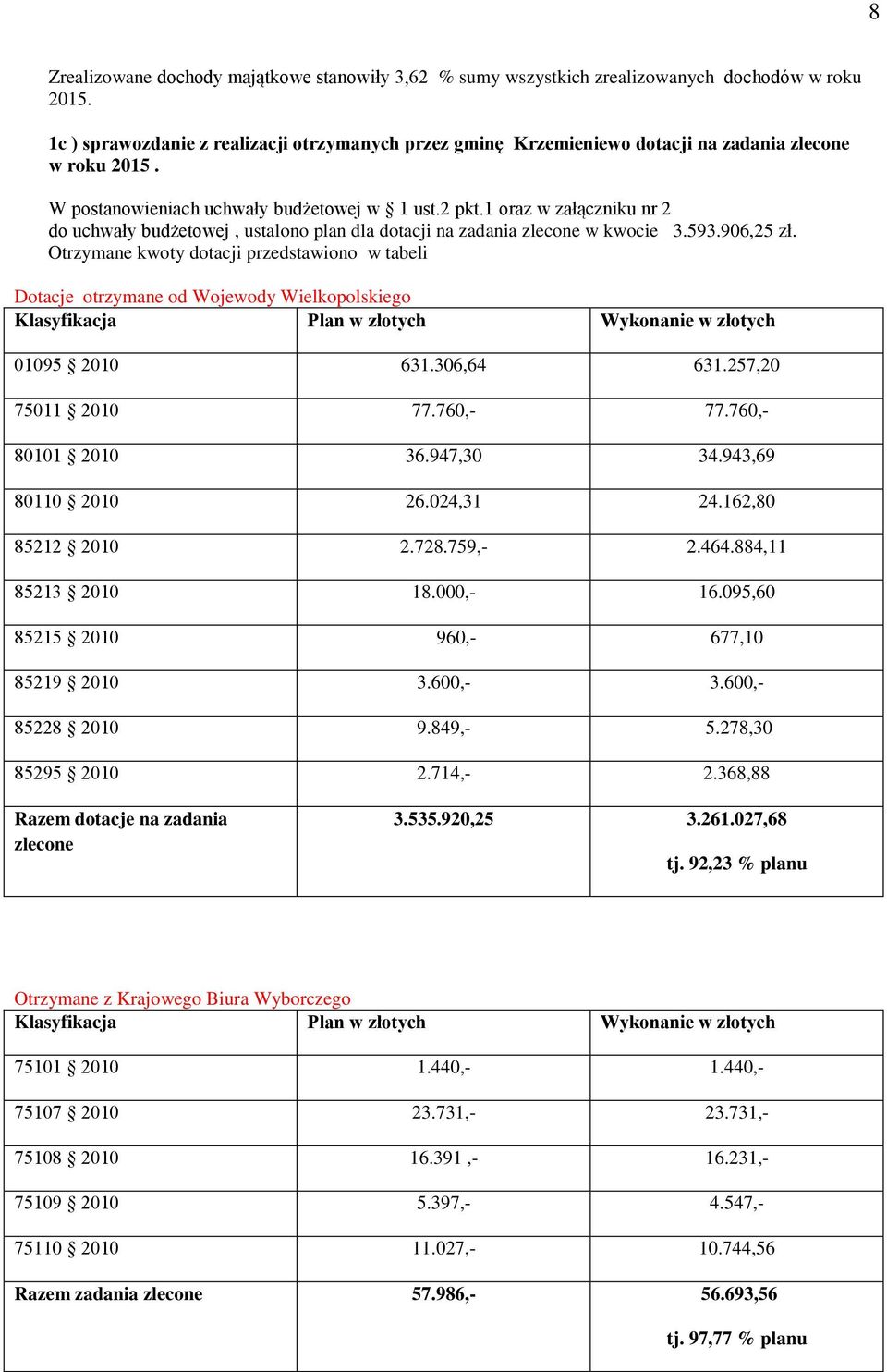1 oraz w załączniku nr 2 do uchwały budżetowej, ustalono plan dla dotacji na zadania zlecone w kwocie 3.593.906,25 zł.
