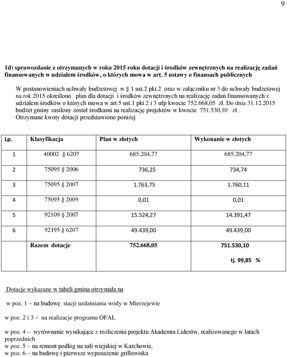 2 oraz w załączniku nr 3 do uchwały budżetowej na rok 2015 określono plan dla dotacji i środków zewnętrznych na realizację zadań finansowanych z udziałem środków o których mowa w art.5 ust.1 pkt.