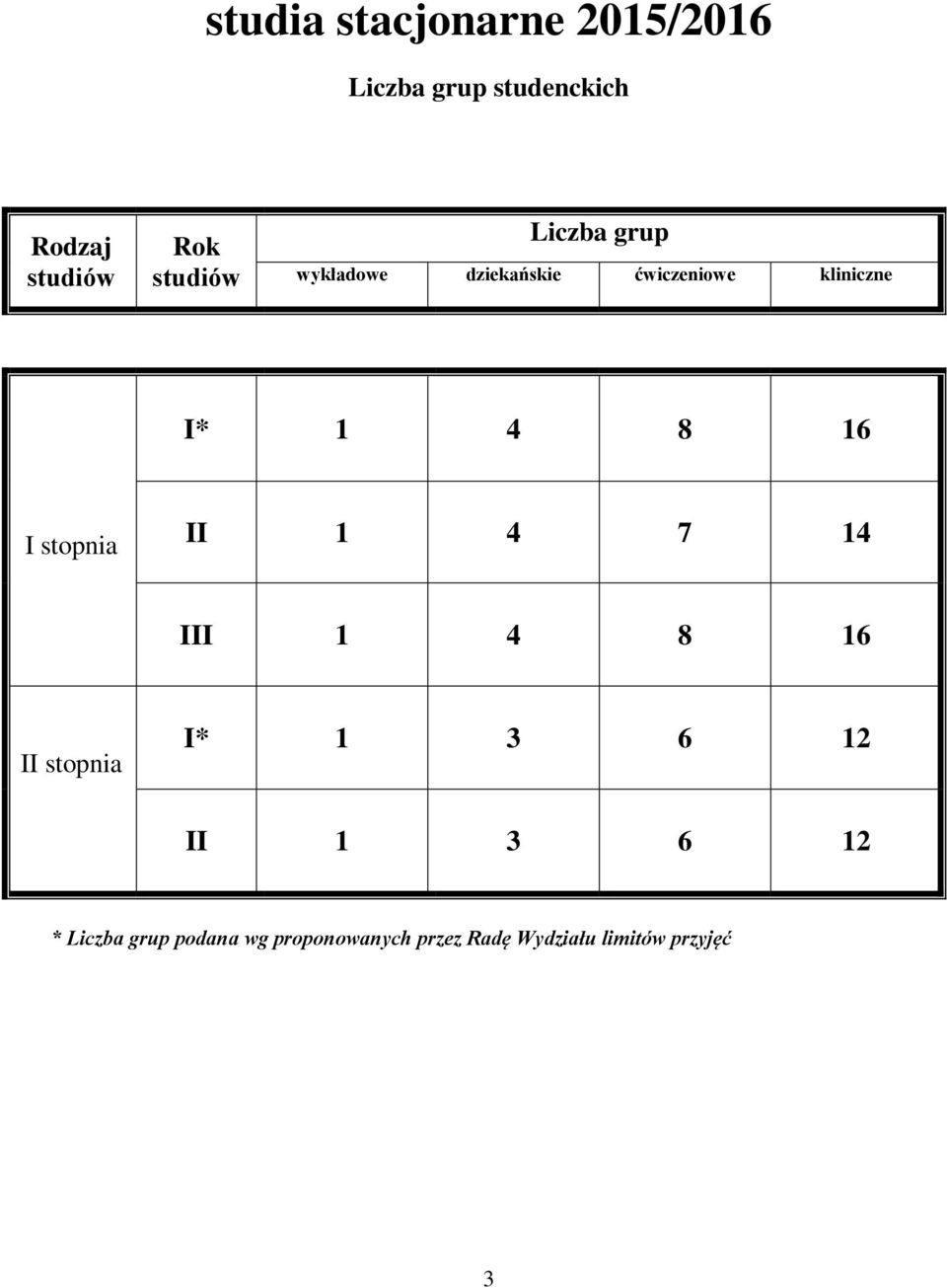 16 I stopnia II 1 4 7 14 III 1 4 8 16 II stopnia I* 1 3 6 12 II 1 3 6 12