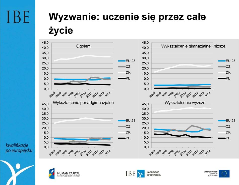 PL 5,0 5,0 0,0 0,0 45,0 40,0 35,0 30,0 25,0 20,0 15,0 10,0 5,0 0,0 Wykształcenie