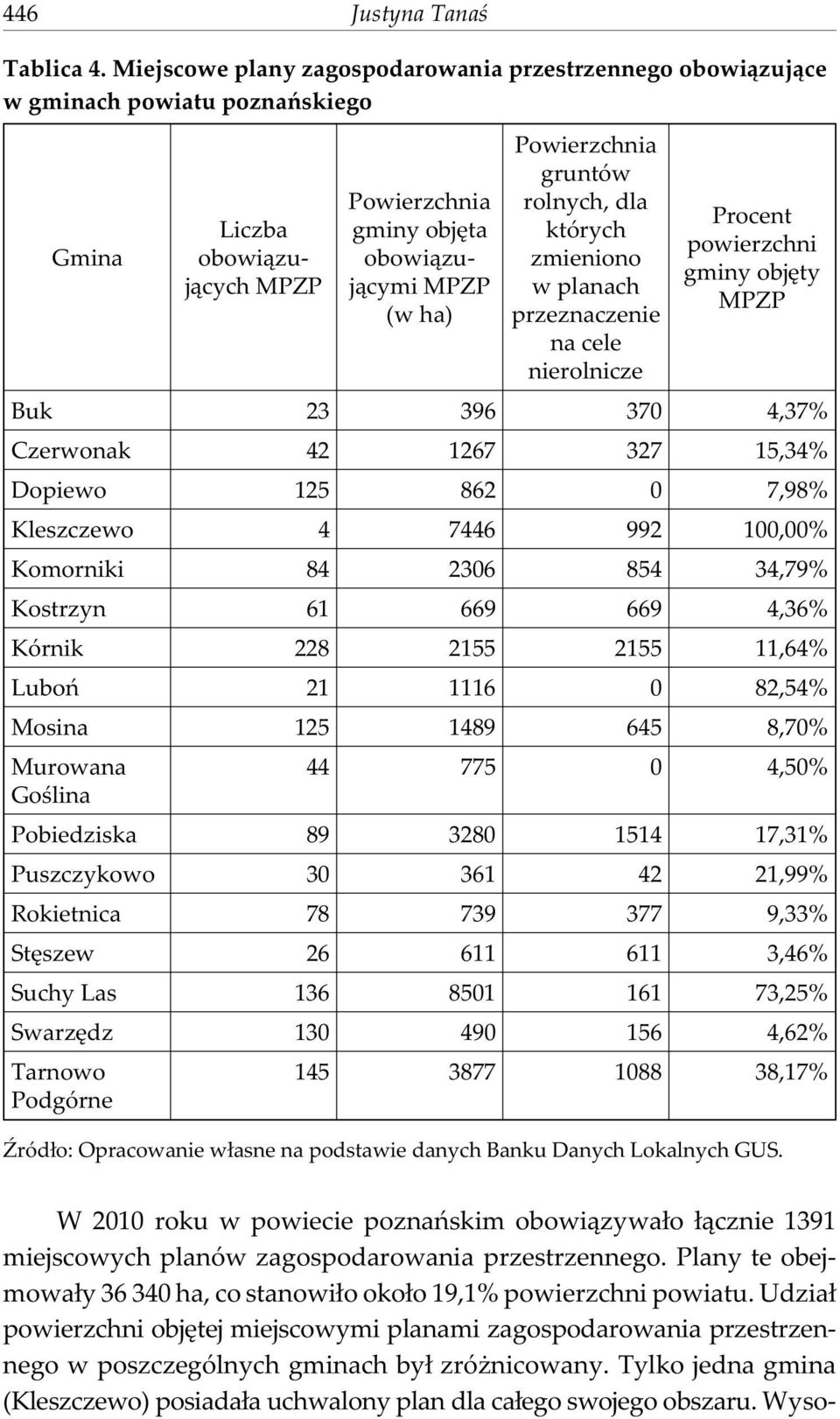 rolnych, dla których zmieniono w planach przeznaczenie na cele nierolnicze Procent powierzchni gminy objêty MPZP Buk 23 396 370 4,37% Czerwonak 42 1267 327 15,34% Dopiewo 125 862 0 7,98% Kleszczewo 4