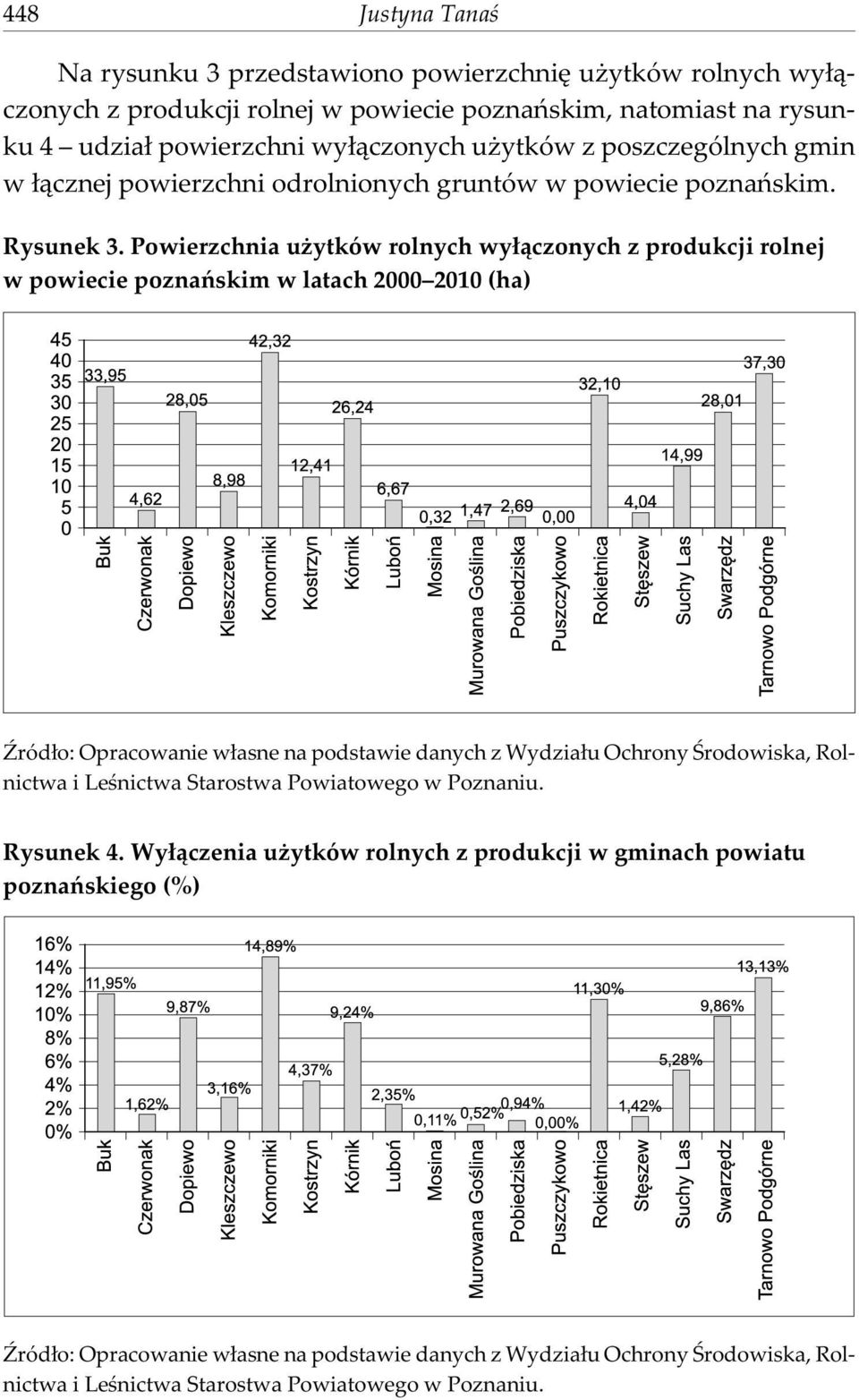 Powierzchnia u ytków rolnych wy³¹czonych z produkcji rolnej w powiecie poznañskim w latach 2000 2010 (ha) ród³o: Opracowanie w³asne na podstawie danych z Wydzia³u Ochrony Œrodowiska,