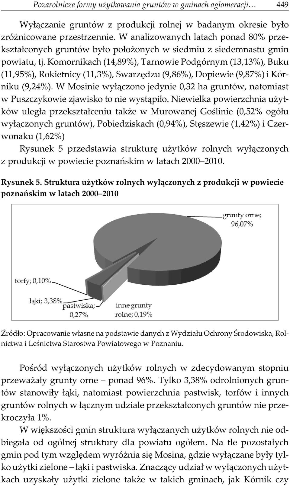 Komornikach (14,89%), Tarnowie Podgórnym (13,13%), Buku (11,95%), Rokietnicy (11,3%), Swarzêdzu (9,86%), Dopiewie (9,87%) i Kórniku (9,24%).