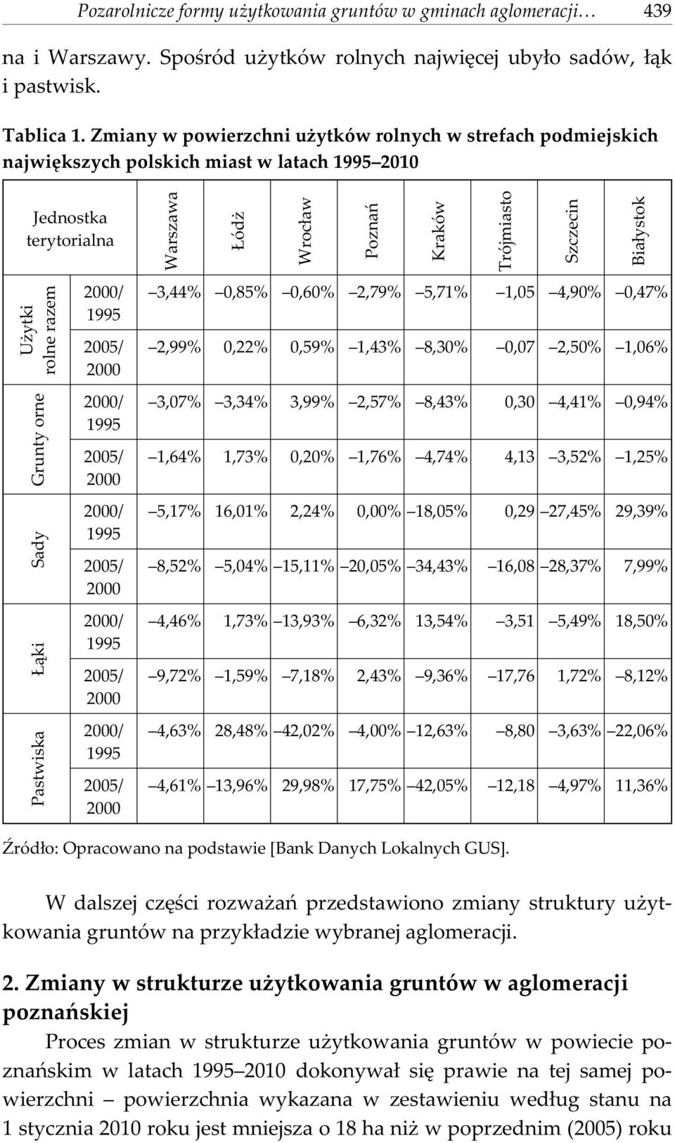 ytki rolne razem Grunty orne Sady ¹ki Pastwiska 2000/ 1995 2005/ 2000 2000/ 1995 2005/ 2000 2000/ 1995 2005/ 2000 2000/ 1995 2005/ 2000 2000/ 1995 2005/ 2000 3,44% 0,85% 0,60% 2,79% 5,71% 1,05 4,90%