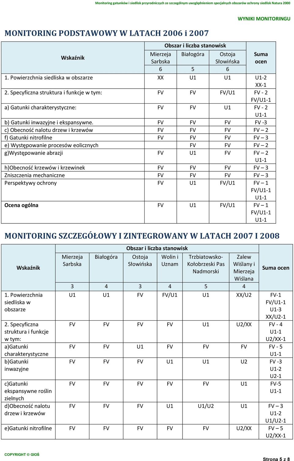 FV FV FV FV -3 c) Obecność nalotu drzew i krzewów FV FV FV FV 2 f) Gatunki nitrofilne FV FV FV FV 3 e) Występowanie procesów eolicznych FV FV FV 2 g)występowanie abrazji FV U1 FV FV 2 h)obecność