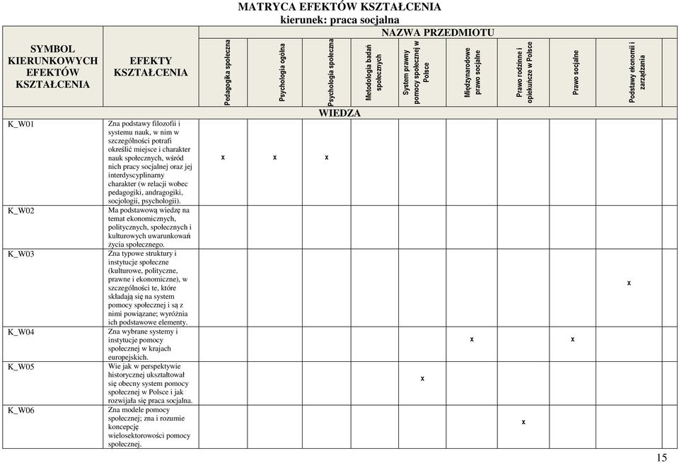 socjologii, psychologii). Ma podstawową wiedzę na temat ekonomicznych, politycznych, społecznych i kulturowych uwarunkowań życia społecznego.