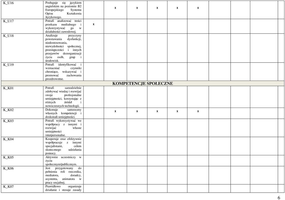 K_U18 Analizuje przyczyny powstawania dysfunkcji, niedostosowania, niewydolności społecznej, przestępczości i innych przejawów dezorganizacji życia osób, grup i środowisk.